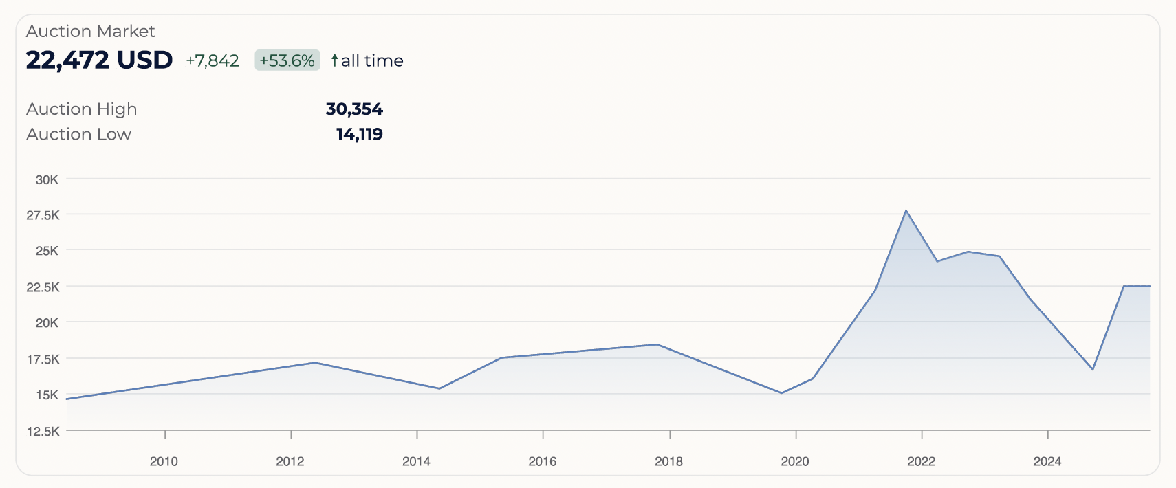 Graph showing auction market trends with a high of 30,354 USD and low of 14,119 USD over time, with a current value of 22,472 USD.